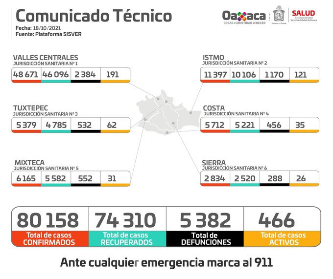 Registran 466 casos activos y cuatro hospitales al 100% de su capacidad por Covid-19