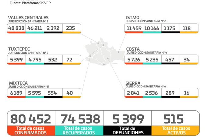 Gráfica de casos de Covid-19 en Oaxaca