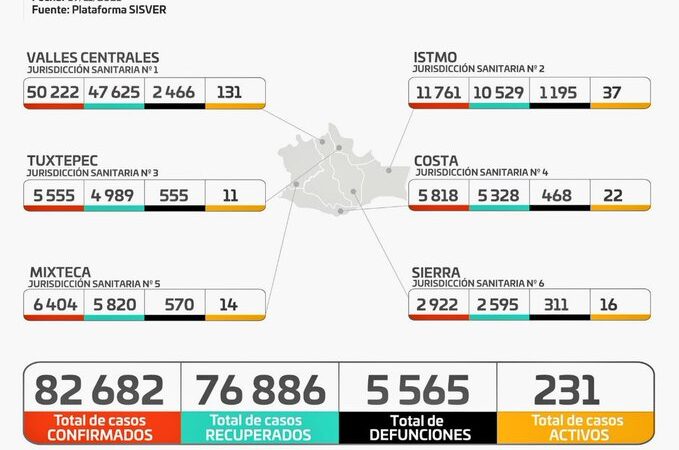 Gráfica de casos de Covid-19 en Oaxaca