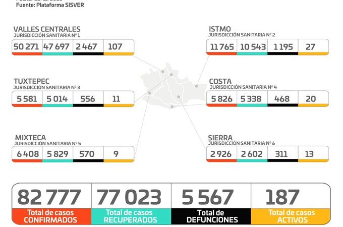 Gráfica de casos de Covid-19 en Oaxaca