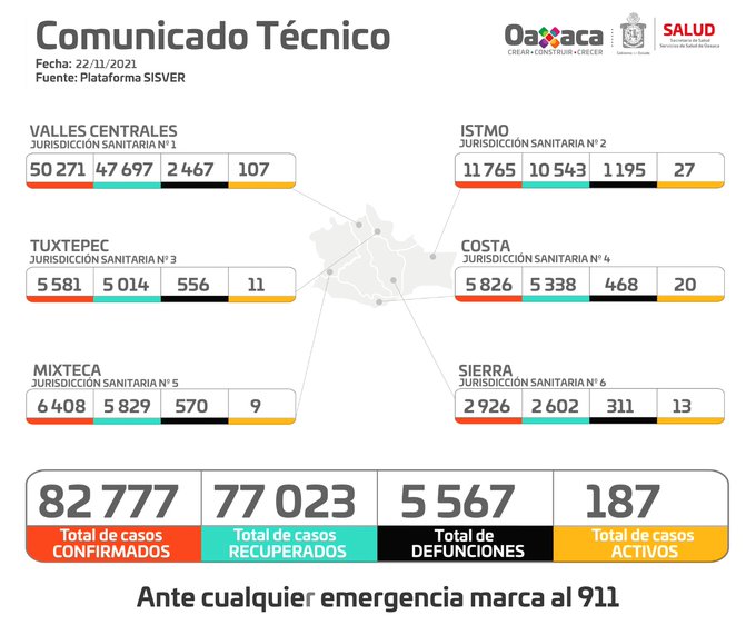 Registran Servicios de Salud de Oaxaca cero defunciones y tres casos nuevos de Covid-19