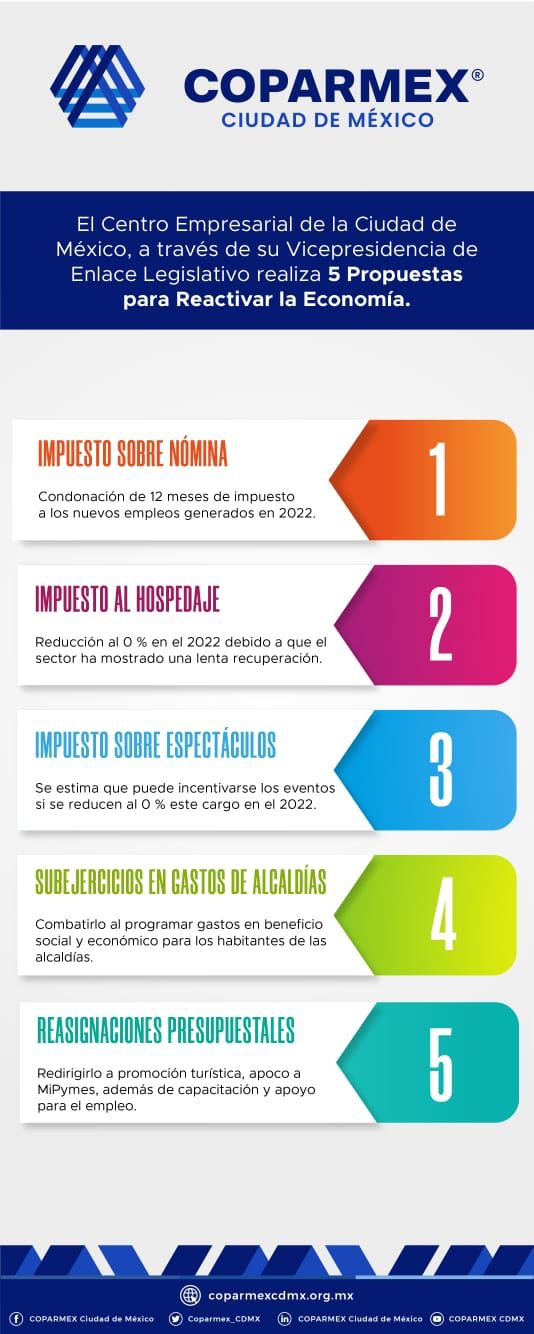 Presentó Coparmex-CDMX a Congreso cinco propuestas para reactivar economía y recuperar el empleo