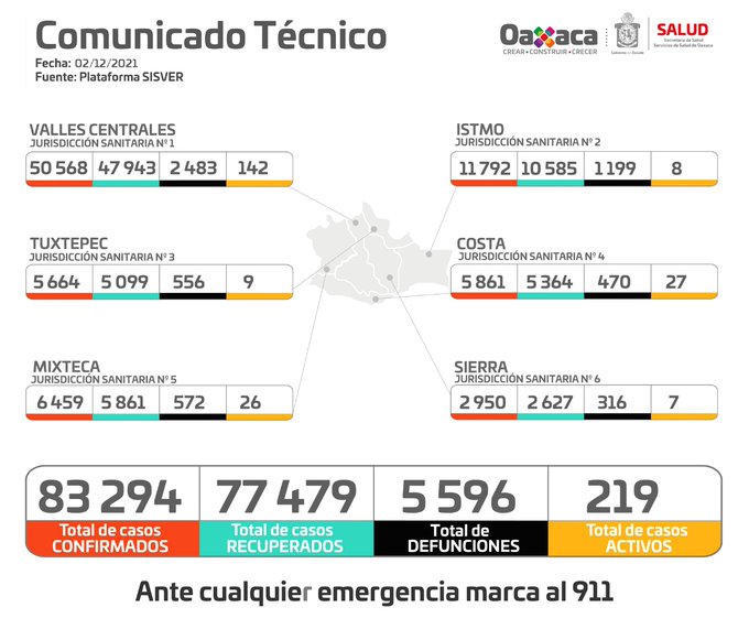 Activos 219 casos en 68 municipios de Oaxaca; Cinco hospitales al 100% de su capacidad