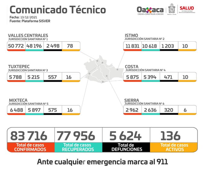 Reporta Oaxaca 24 horas sin muertes por Covid-19: SSO