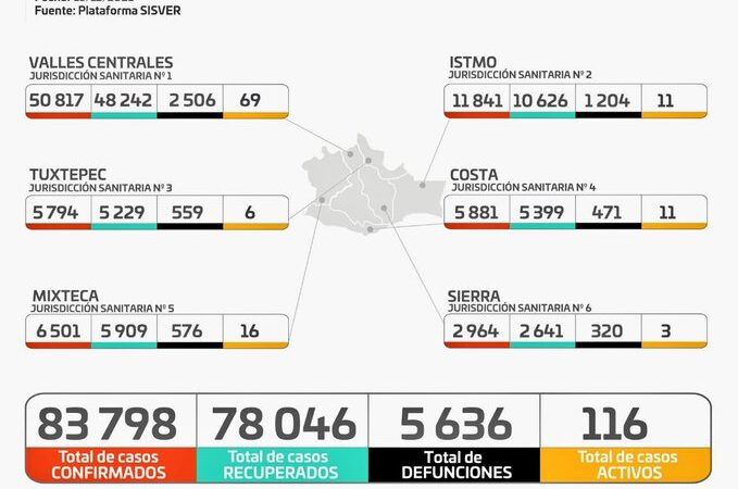 Gráfica de casos de Covid-19 en Oaxaca