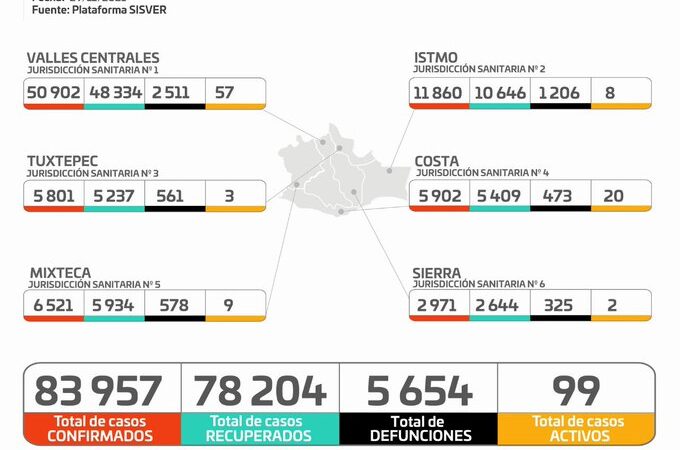 Gráfica de casos de Covid-19 en Oaxaca