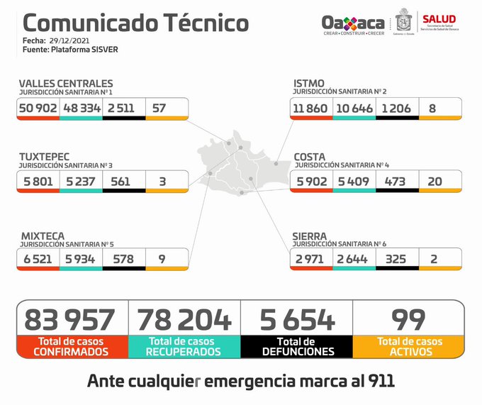 Sin casos de variante Ómicron en Oaxaca; Exhortan a visitantes mantener medidas sanitarias