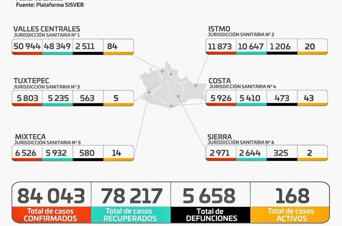 Gráfica de casos de Covid-19 en Oaxaca