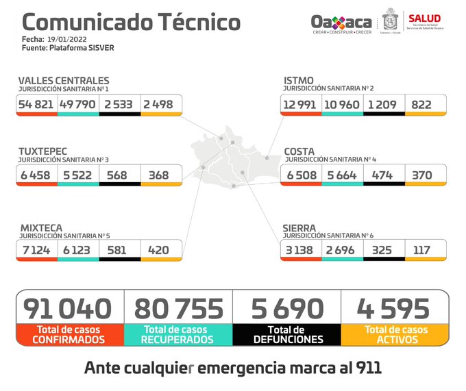 En Oaxaca cuarta ola aumenta contagios de Covid-19, este día 863 casos nuevos y dos decesos