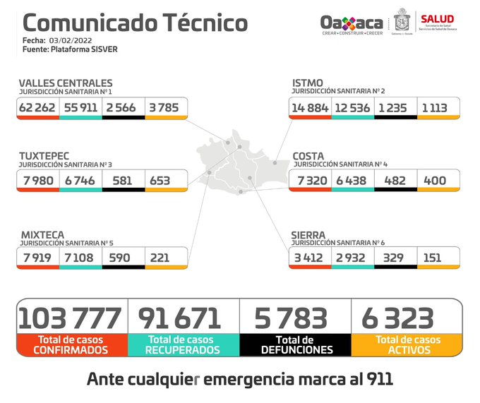 Incrementa a 103 mil 777 los casos acumulados de Covid-19, 739 se notificaron en un día: SSO