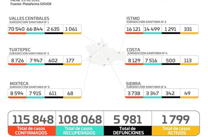 Gráfica de casos de Covid-19 en Oaxaca