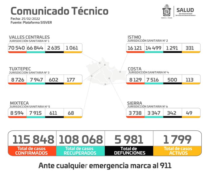 Incrementa a más de 108 mil los pacientes recuperados de Covid-19 en Oaxaca: SSO