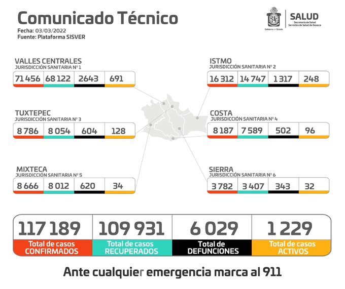 Acumula Oaxaca 117 mil 189 casos de Covid-19, con mil 229 activos: SSO