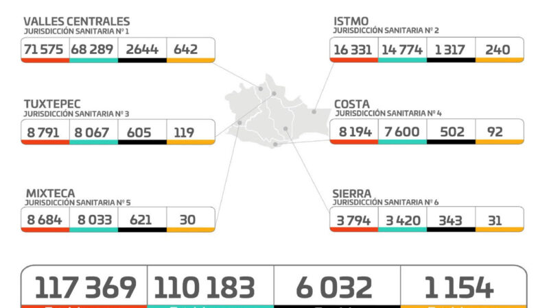 Gráfica de casos de Covid-19 en Oaxaca