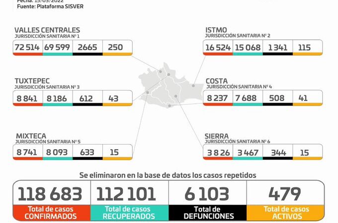 Gráfica de casos de Covid-19 en Oaxaca