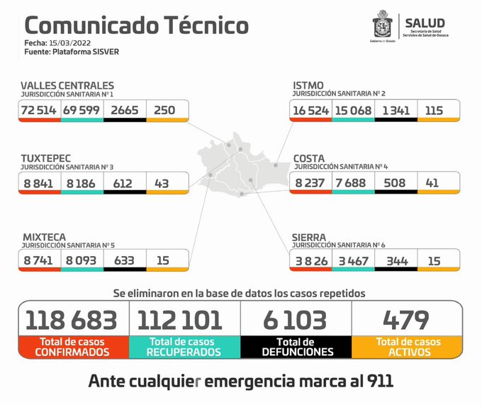Prevalece reducción sostenida de casos de Covid-19 en Oaxaca: SSO