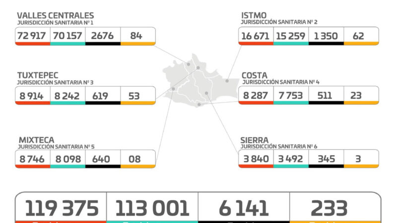 Gráfica de casos de Covid-19 en Oaxaca
