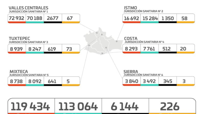Gráfica de casos de Covid-19 en Oaxaca