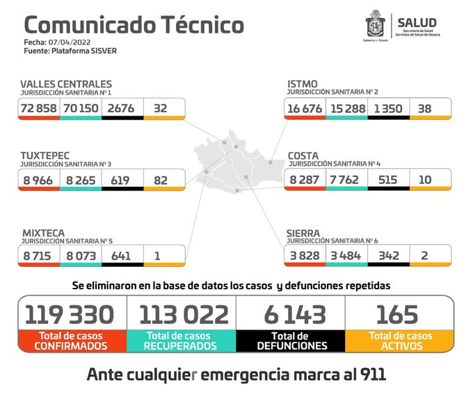 La pandemia de Covid-19 se encuentra activa en 25 municipios de Oaxaca: SSO