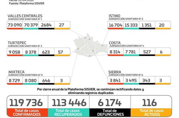 Gráfica de casos de Covid-19 en Oaxaca