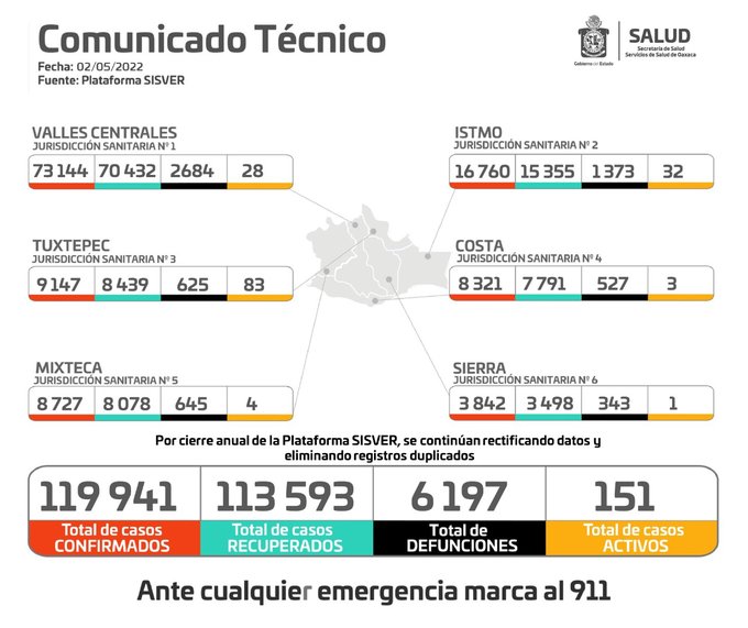 Cuantifican 150 casos activos de Covid-19; Ingresan a hospitalización seis personas en las últimas 24 horas