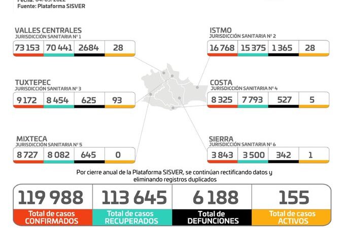 Gráfica de casos de Covid-19 en Oaxaca