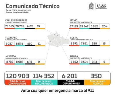 Se cuantifican 294 casos nuevos de Covid-19 en la última semana y ningún fallecimiento: SSO