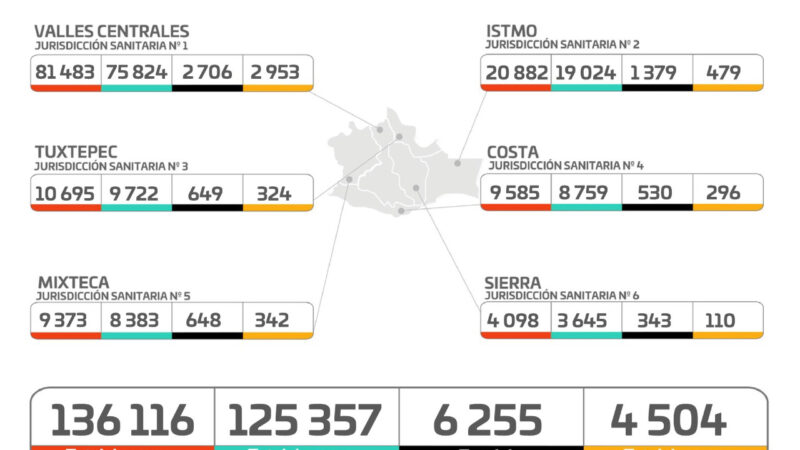 Gráfica de casos de Covid-19 en Oaxaca