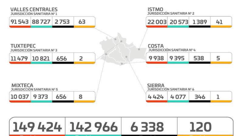Gráfica de casos de Covid-19 en Oaxaca