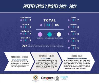 Prevén 51 frentes fríos y nortes; enero cuando podría presentarse el mayor número: CEPCO