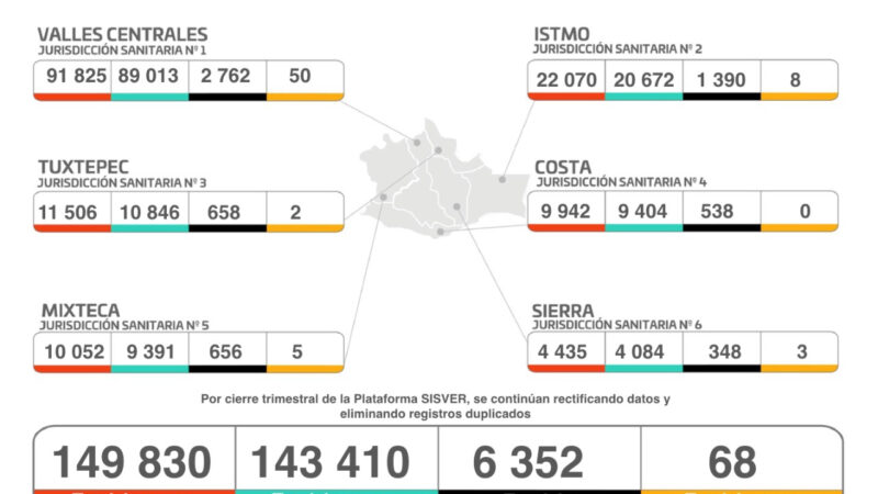 Gráfica de casos de Covid-19 en Oaxaca