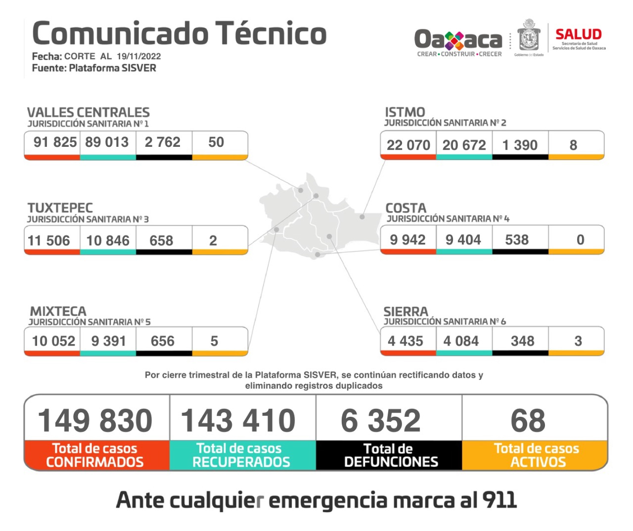 Registran Servicios de Salud de Oaxaca 42 casos nuevos y dos fallecimientos por Covid-19