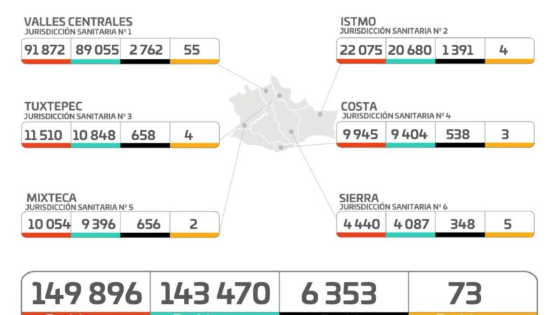 Gráfica de casos de Covid-19 en Oaxaca