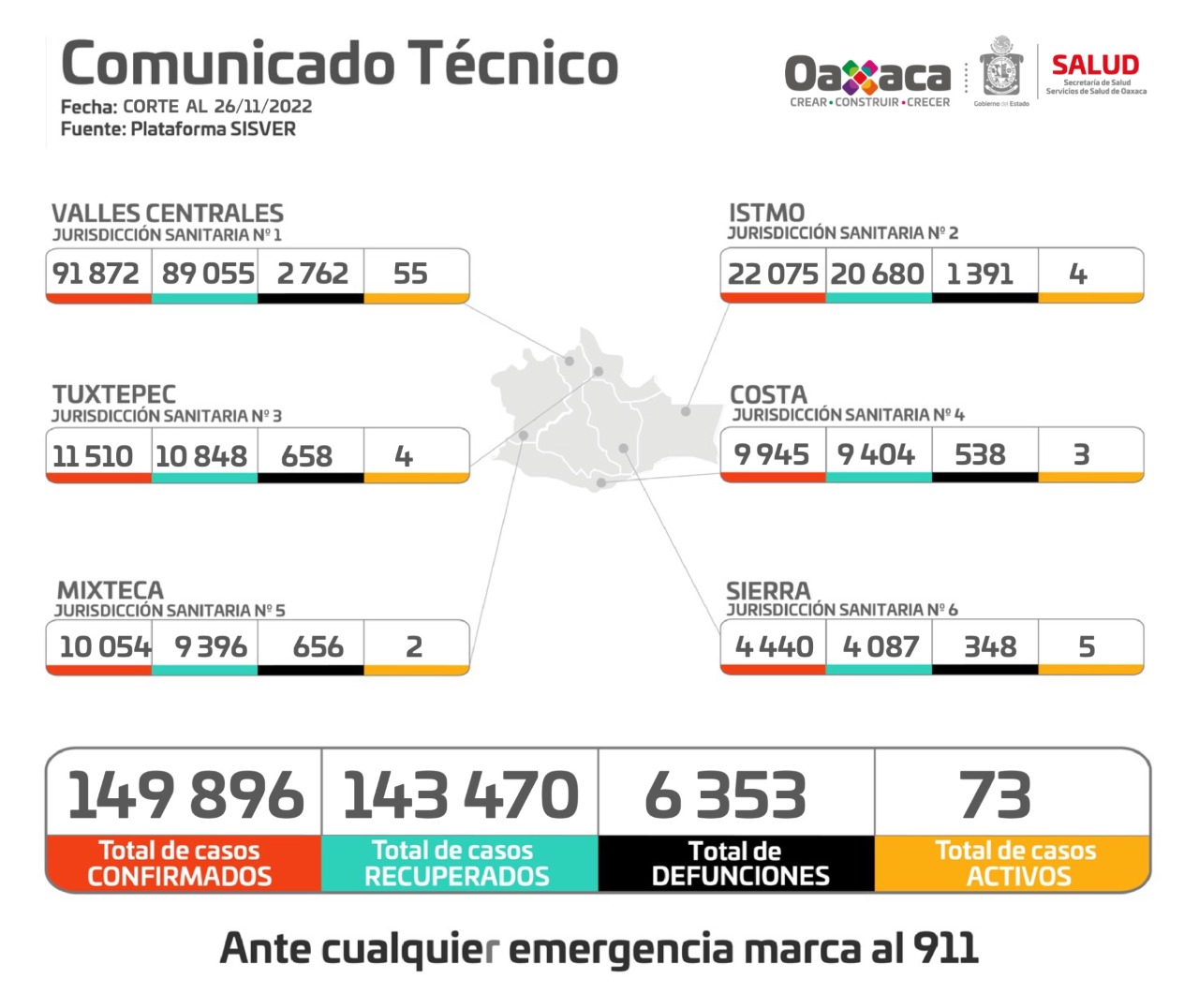 Reporta Servicios de Salud de Oaxaca 66 casos de Covid-19 en una semana
