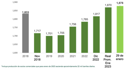 Supera Pemex la barrera de producción de petróleo de un millón 800 mil barriles
