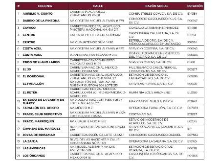 Relación de gasolineras