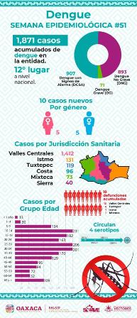 Convoca Servicios de Salud de Oaxaca a reforzar las medidas preventivas contra el dengue