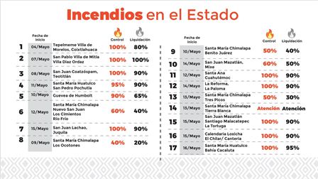 Reportan 10 incendios forestales activos en Oaxaca