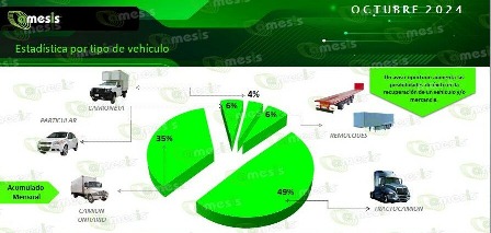 Ante aumento de robo, logra AMESIS 100% recuperación de vehículos en último bimestre