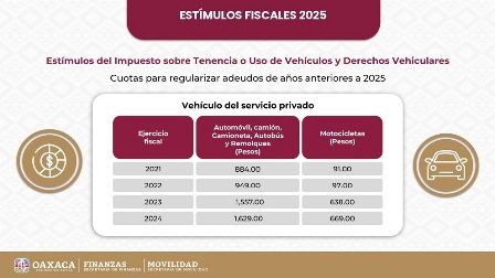 Otorga Secretaría de Finanzas de Oaxaca 100% de descuento en recargos a Tenencia