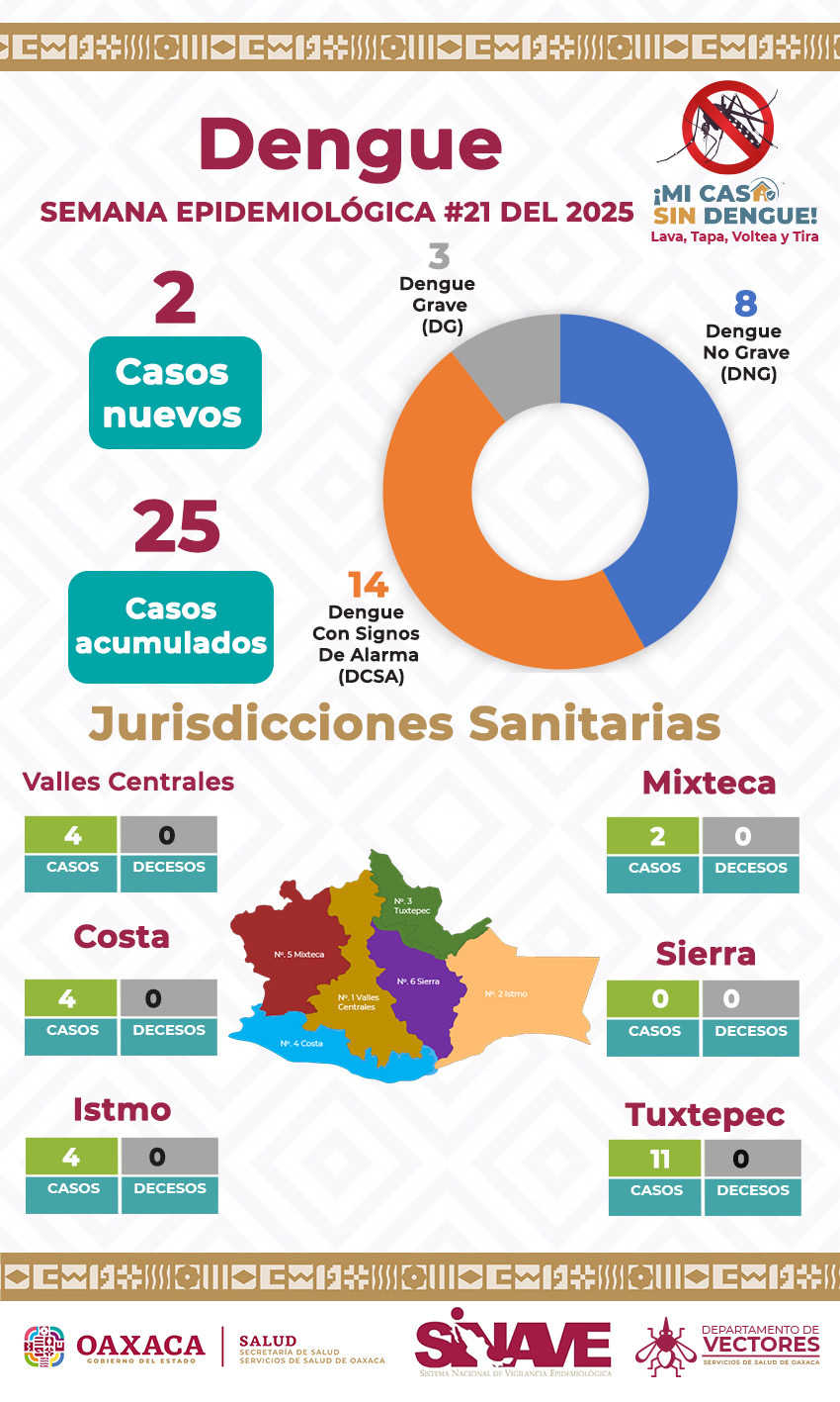 Refuerza Servicios de Salud de Oaxaca acciones contra el dengue en 170 localidades prioritarias