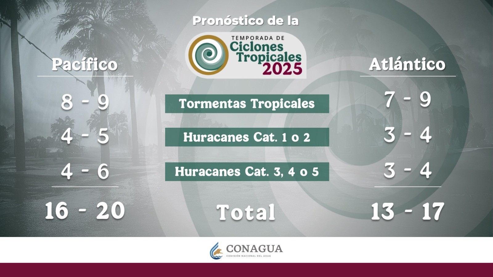 Exigen senadores del GPPRI recursos extraordinarios ante Temporada de Ciclones Tropicales 2025