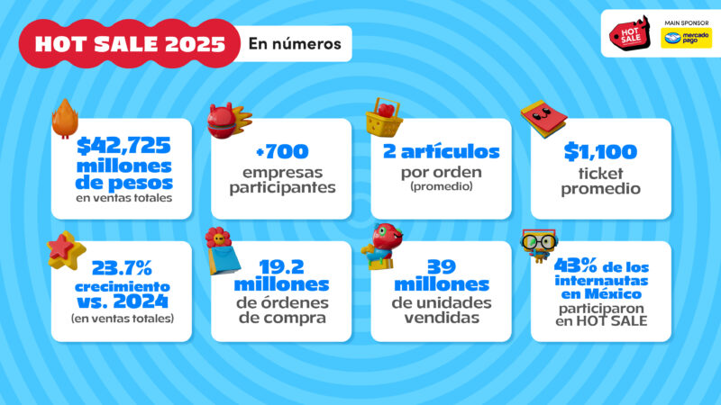 Registra ventas por $42,725 MDP