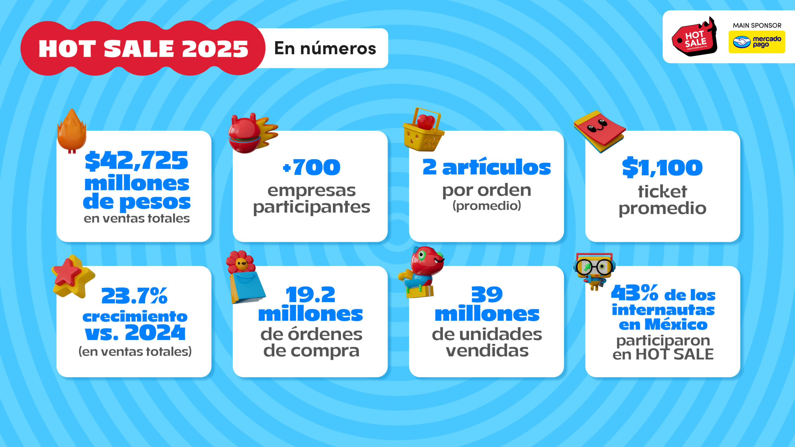Registra Hot Sale 2025 ventas por $42,725 MDP; un incremento de casi +24% versus 2024