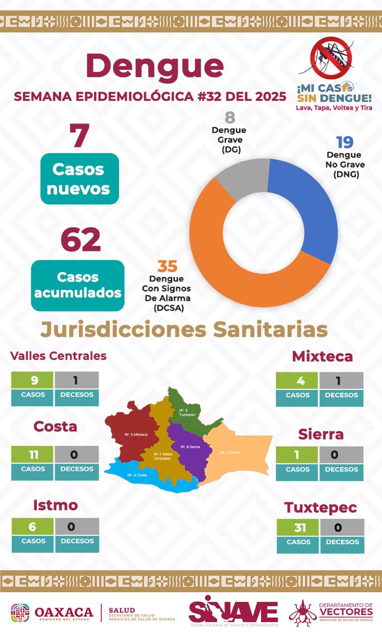 Invitan a sumarse a la Semana Nacional de Lucha contra el Dengue 2025, en Oaxaca