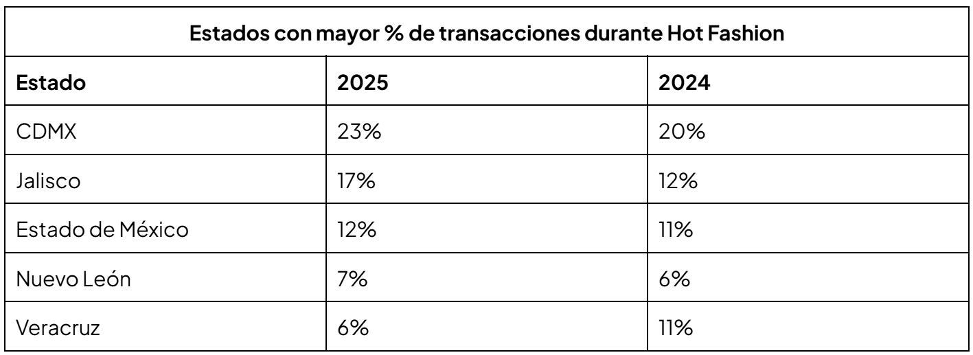 Crecieron PyMEs que venden ropa y productos de salud y belleza 80% su facturación durante Hot Fashion 2025