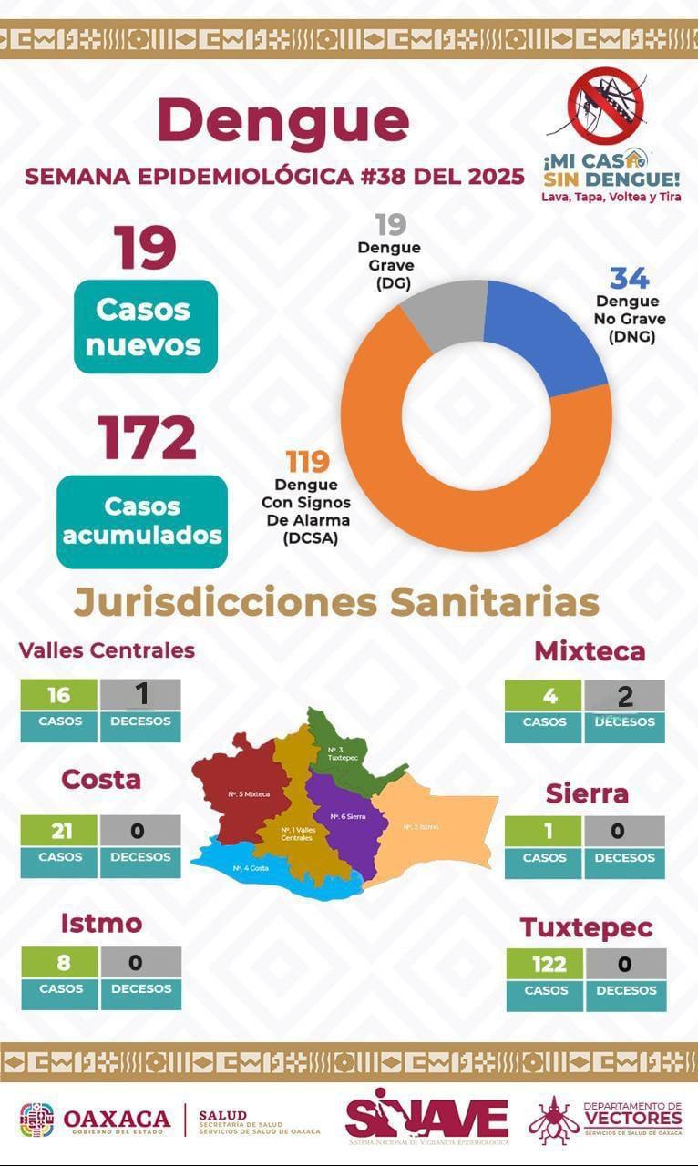 Con innovación tecnológica, Oaxaca se fortalece en la lucha contra el dengue: SSO