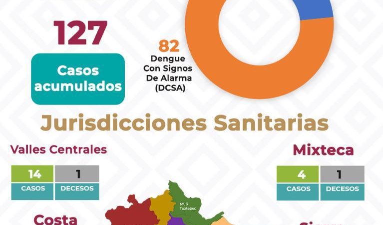 34 casos nuevos de dengue