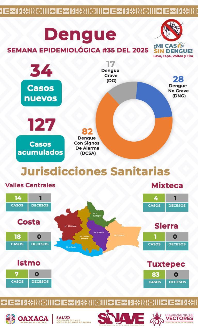Ante lluvias, fundamental seguir con actividades de patio y vivienda limpia: SSO