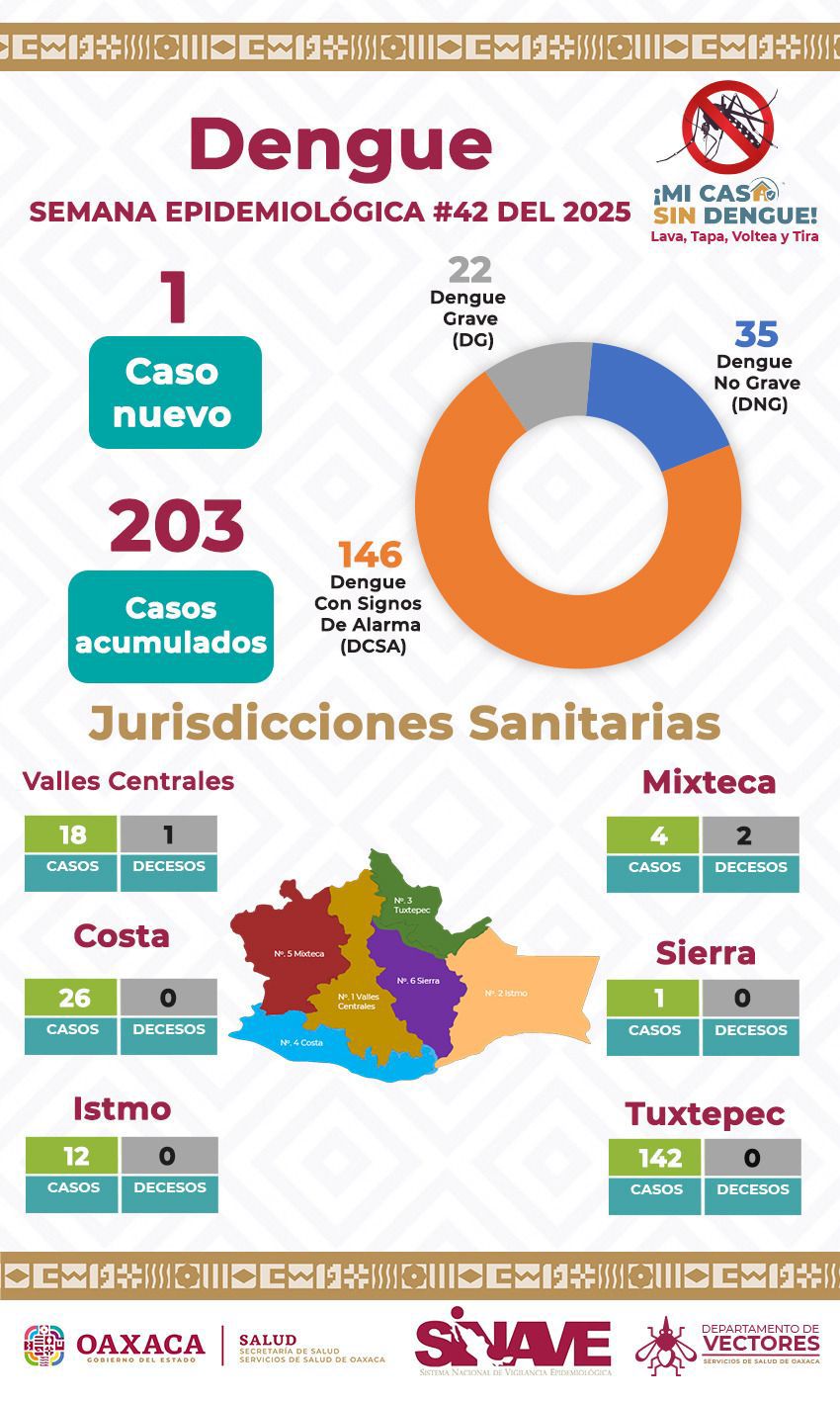 Piden reforzar medidas contra el dengue en panteones durante festividad de Día de Muertos